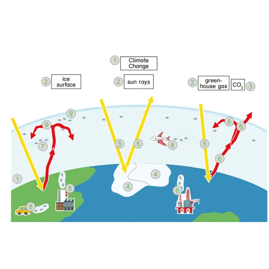 Magnetic Climate Change Cycle Model - Modern Teaching Aids NZ