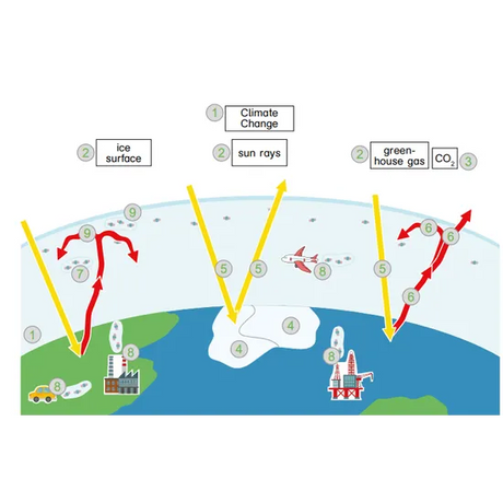 Magnetic Climate Change Cycle Model - Modern Teaching Aids NZ