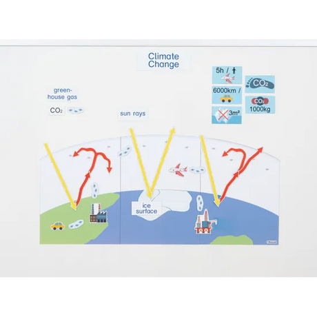 Magnetic Climate Change Cycle Model - Modern Teaching Aids NZ